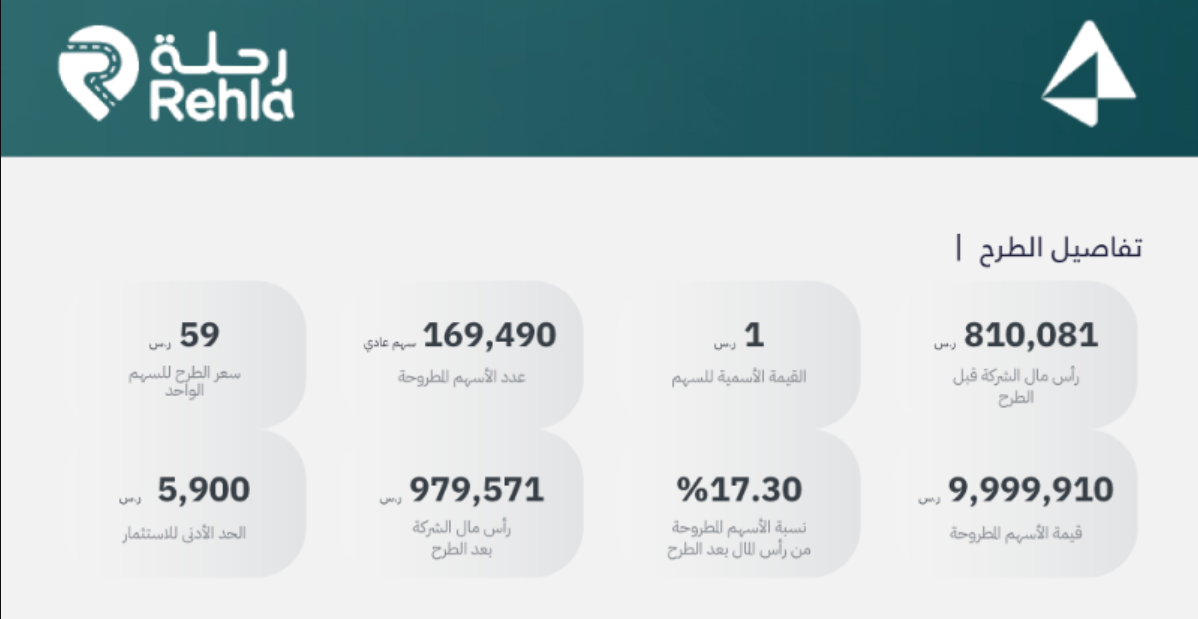 شركة ترحال المدن تطلق جولة استثمارية بقيمة 10 ملايين ريال